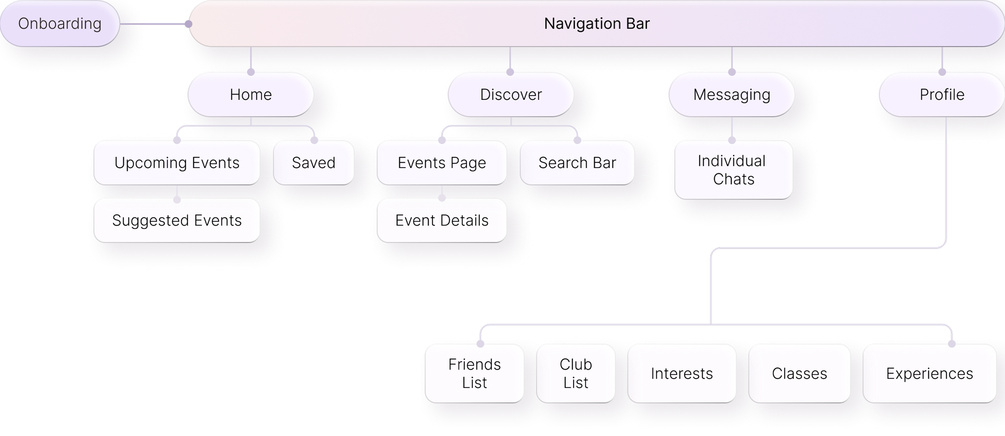 Final user flow from onboarding through navigation and core screens.